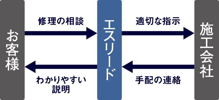 アフターフォロー概念図