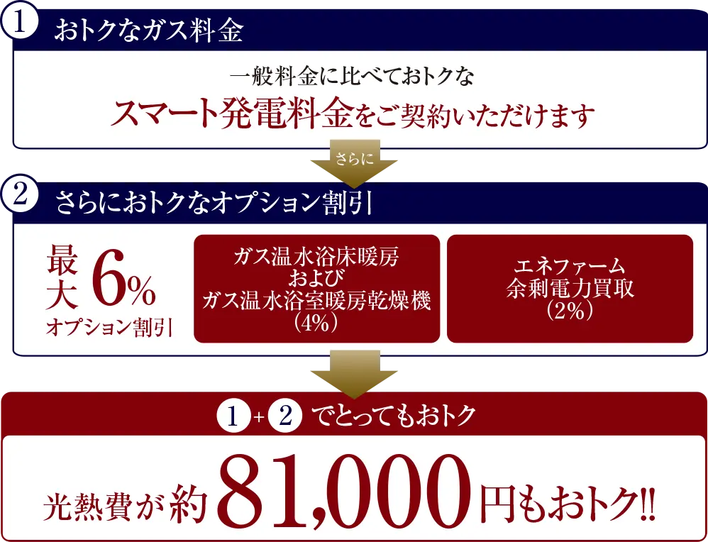 光熱費が約81,000円もおトク！