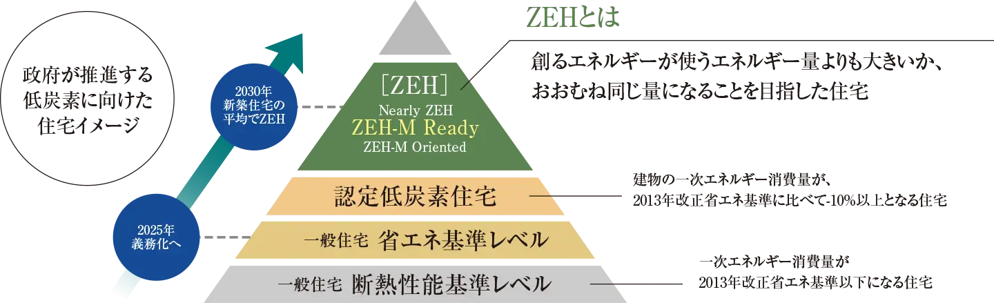 脱炭素に向けた住宅イメージ図
