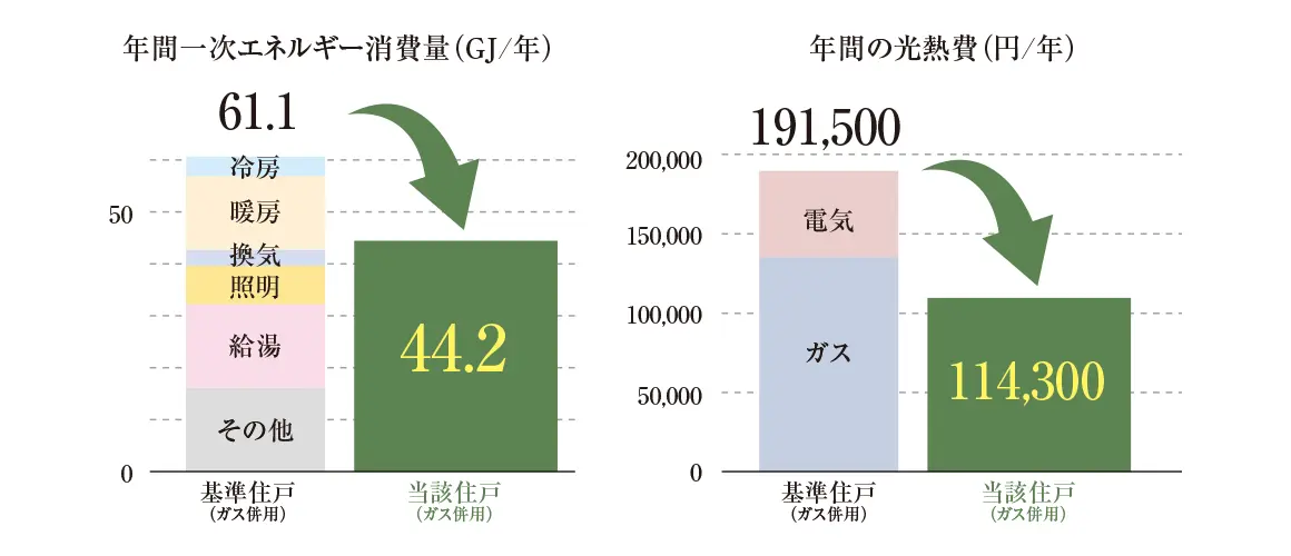住まいの省エネ性能グラフ