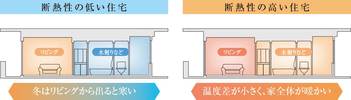 冬場のヒートショックを防ぐ高断熱で、夏は涼しく冬は暖かい