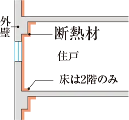 高断熱工法イメージ図