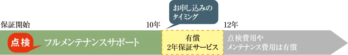 メンテナンスサービス図