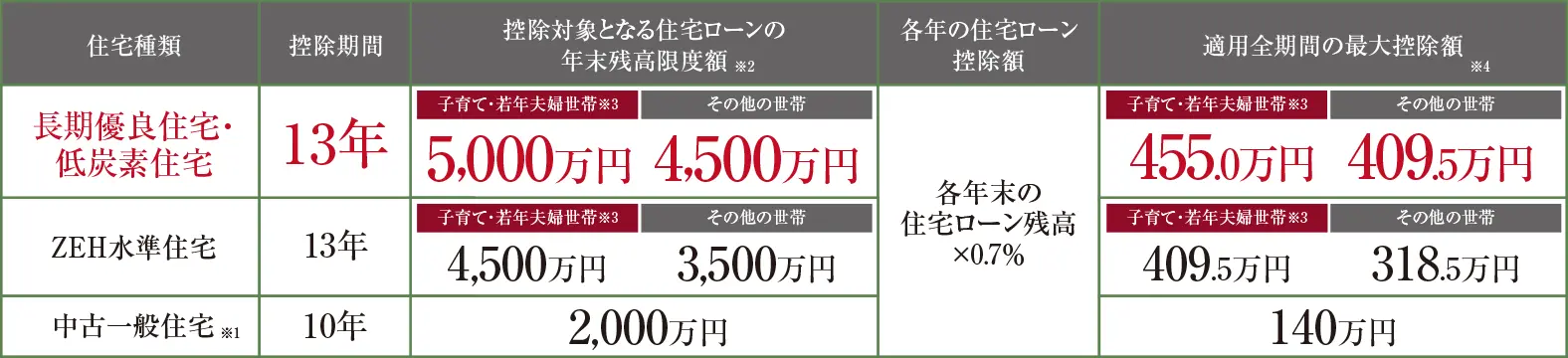 住宅ローンの控除額図