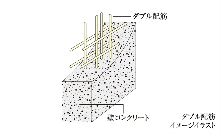 ダブル配筋イメージイラスト