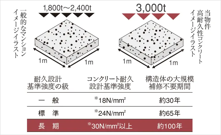 高耐久性コンクリート