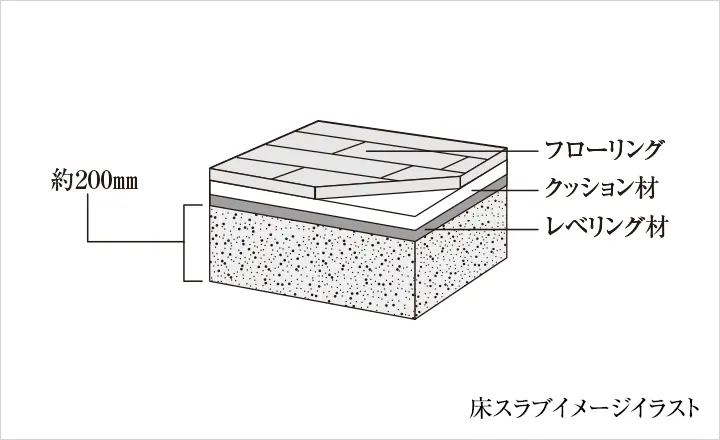 床スラブイメージイラスト