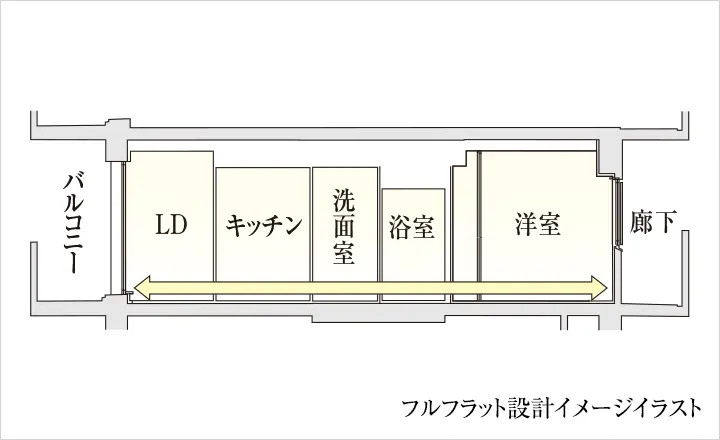 フルフラット設計イメージイラスト