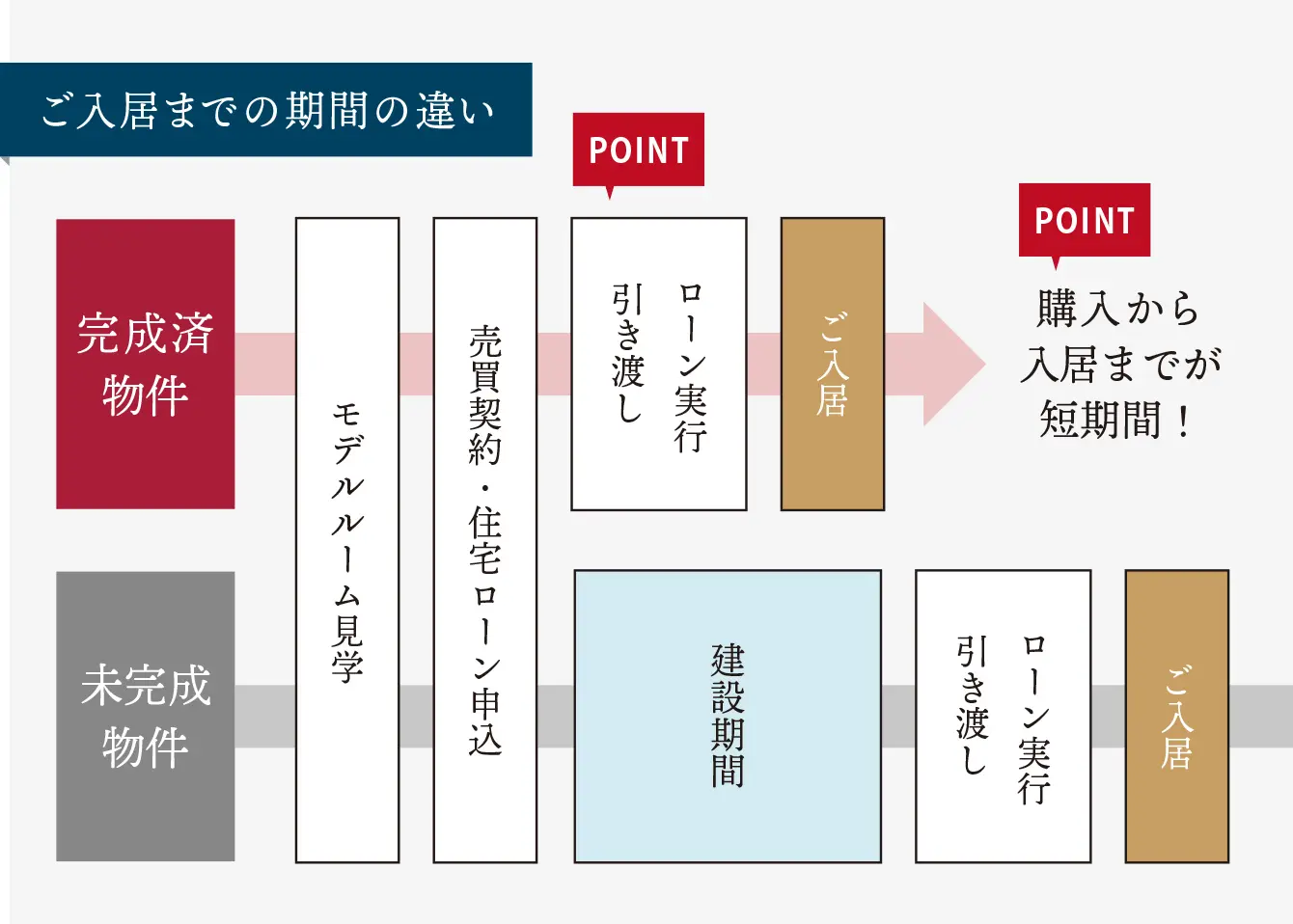 ご入居までの期間の違い