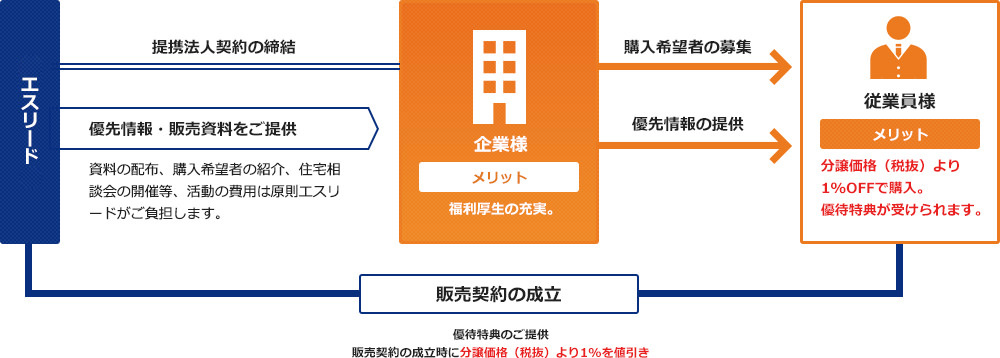 契約形態の図