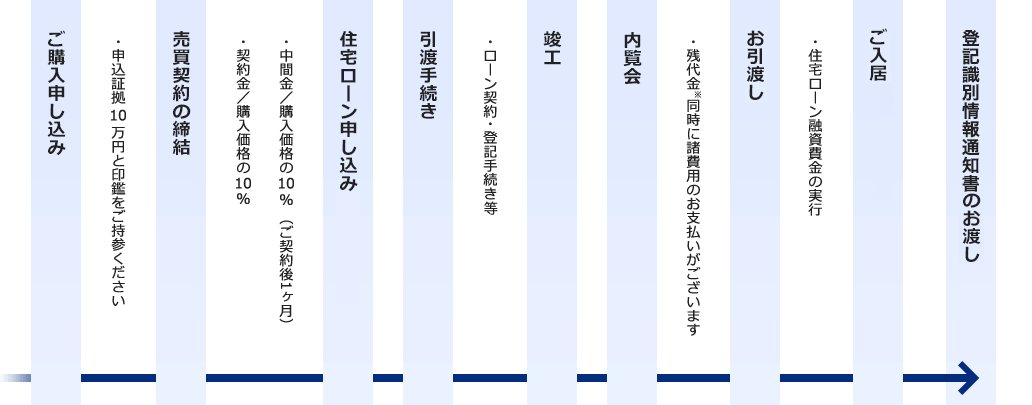 契約手続きのご案内の表