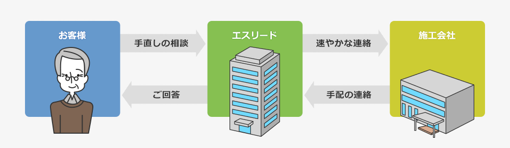 アフターサービスの流れ図