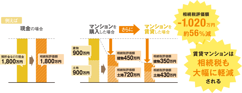 例えば現金の場合　預貯金などの現金1,800万円→相続税評価額1,800万円　マンションを賃貸した場合　相続税評価額－1,020万円　約56％減　賃貸マンションは相続税も大幅に軽減される