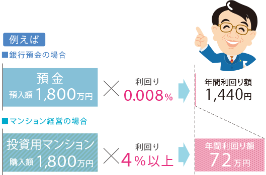 年間利回り額例　銀行預金の場合預金1600万円　利回り0.3％　マンション経営の場合　投資用マンション1600万円　利回り4％以上