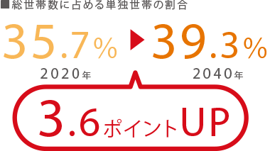 総世帯数に占める単独世帯の割合