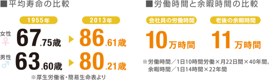 ■平均寿命の比較　■労働時間と余暇時間の比較