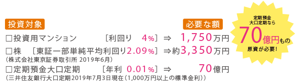 定期預金大口定期なら32億円もの原資が必要