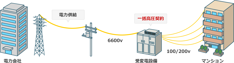 電力会社 電力供給 6600v 一括高圧契約 受変電設備 マンション