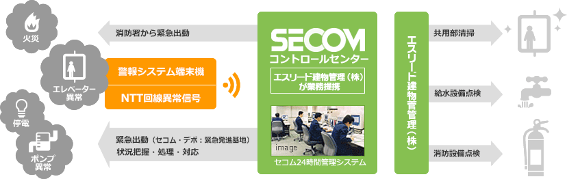 セキュリティ専門スタッフと提携して入居者の暮らしを守る