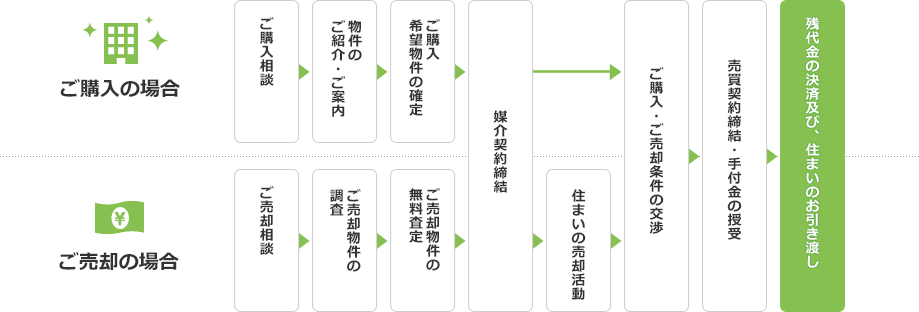 マンション・一戸建ての売買をサポートしてくれるので安心