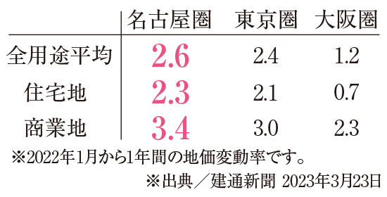 都道府県地価評価