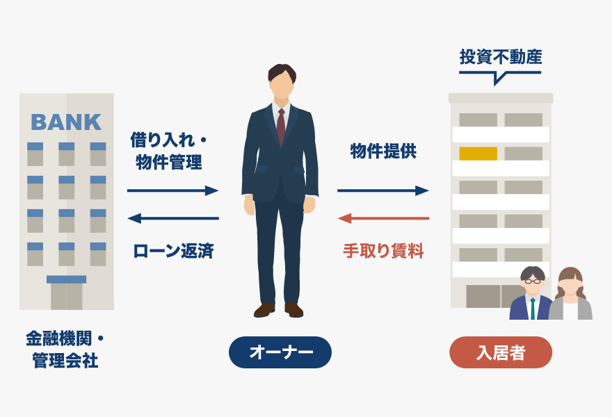 入居者から安定的な収益が見込める-図