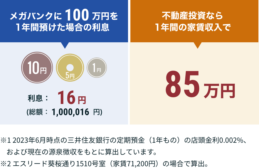 高い利回り率が期待できる-図