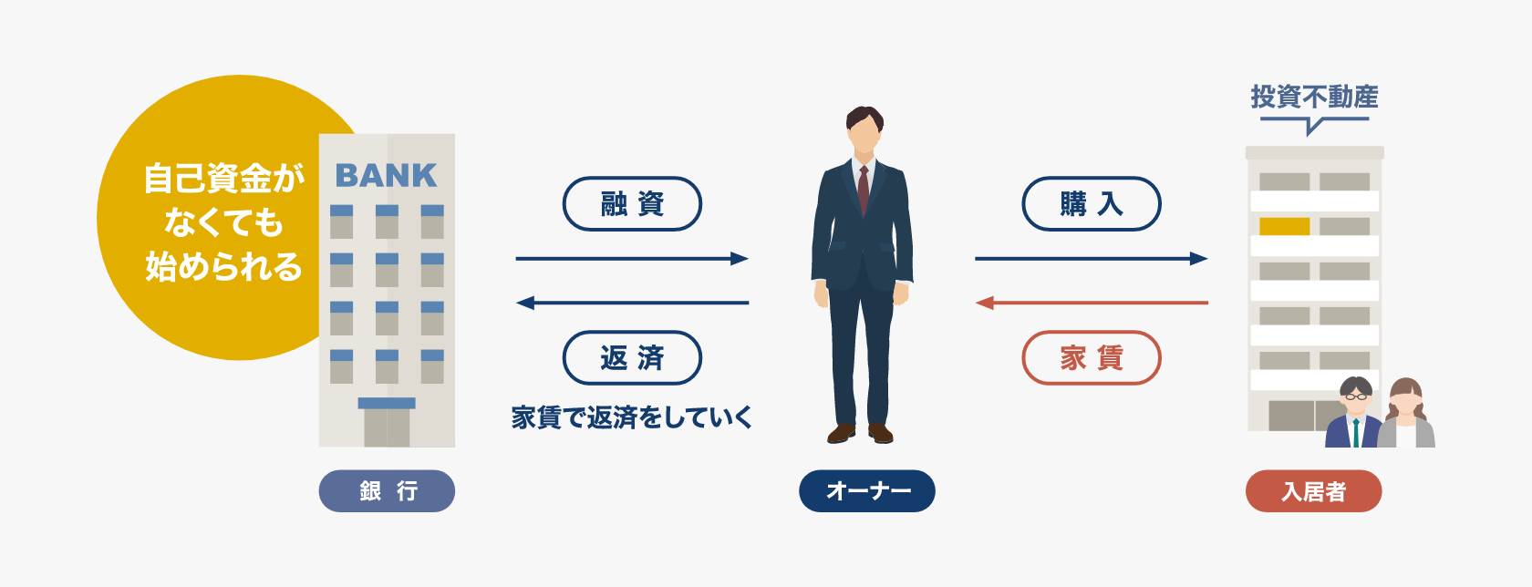 銀行からお金を借りて投資ができる-図