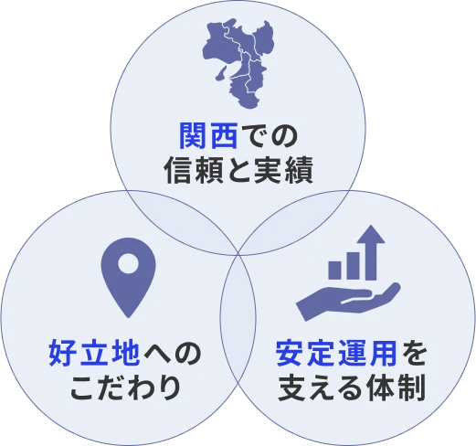 関西での信頼と実績 好立地へのこだわり 安定運用を支える体制